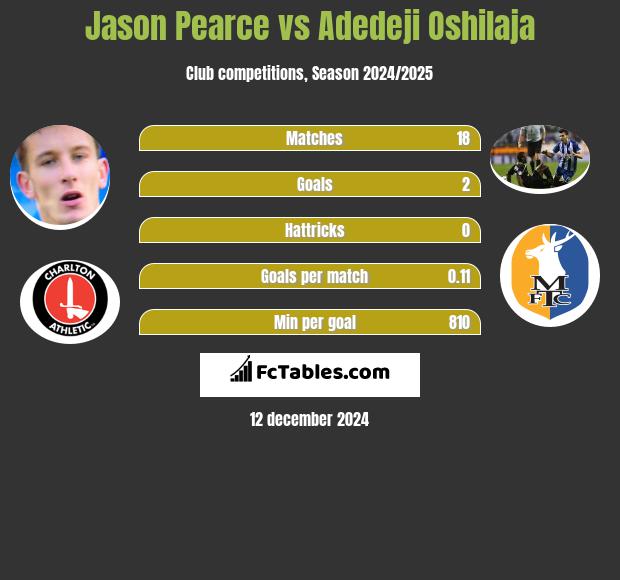 Jason Pearce vs Adedeji Oshilaja h2h player stats