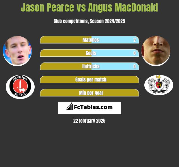 Jason Pearce vs Angus MacDonald h2h player stats