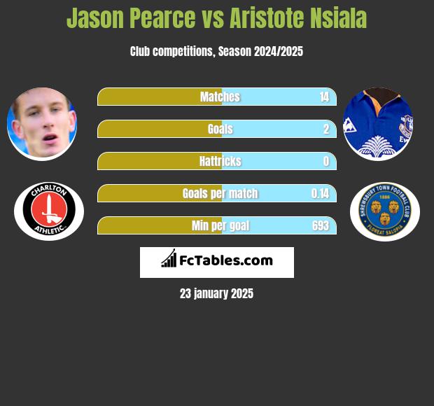 Jason Pearce vs Aristote Nsiala h2h player stats