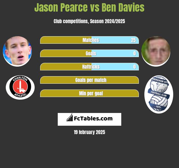 Jason Pearce vs Ben Davies h2h player stats