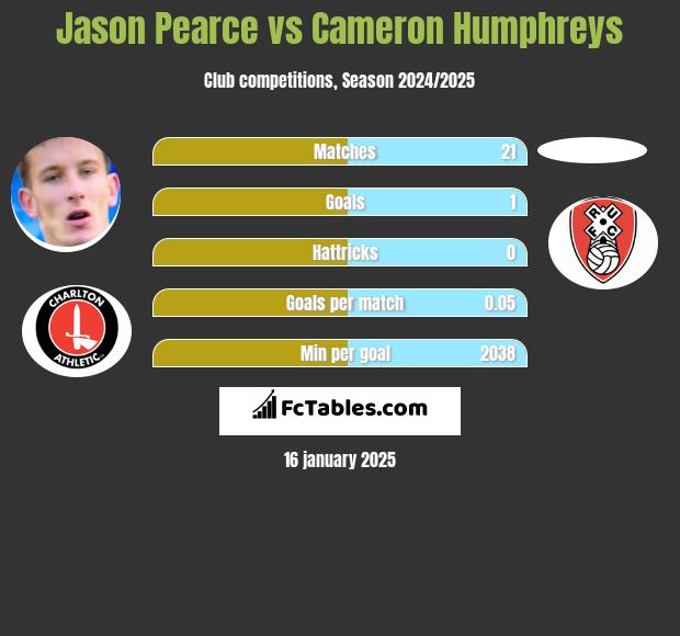 Jason Pearce vs Cameron Humphreys h2h player stats