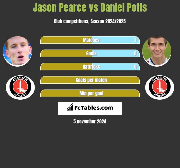 Jason Pearce vs Daniel Potts h2h player stats