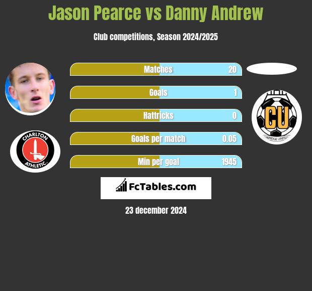 Jason Pearce vs Danny Andrew h2h player stats