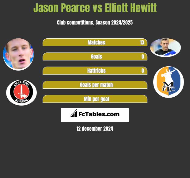 Jason Pearce vs Elliott Hewitt h2h player stats