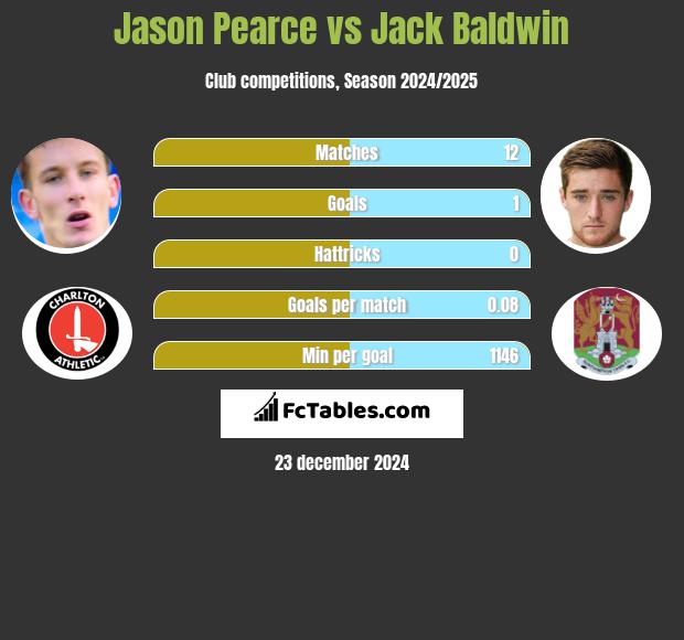 Jason Pearce vs Jack Baldwin h2h player stats