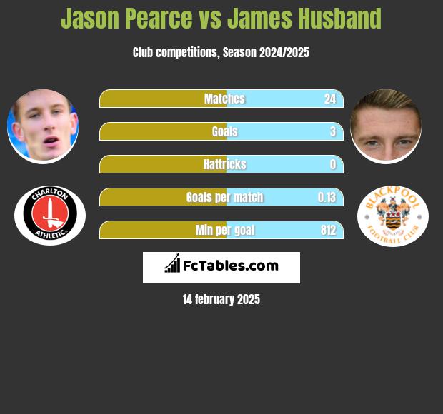 Jason Pearce vs James Husband h2h player stats