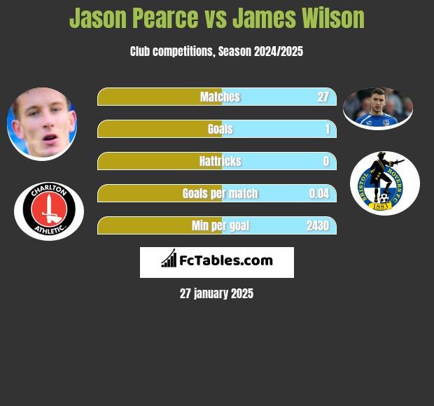 Jason Pearce vs James Wilson h2h player stats