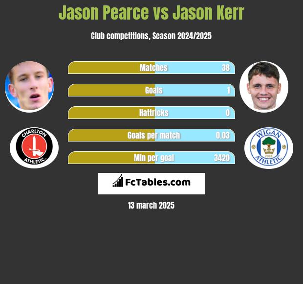 Jason Pearce vs Jason Kerr h2h player stats