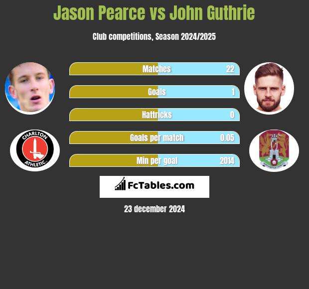 Jason Pearce vs John Guthrie h2h player stats