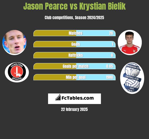 Jason Pearce vs Krystian Bielik h2h player stats