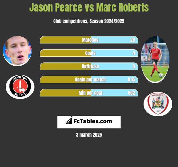 Jason Pearce vs Marc Roberts h2h player stats