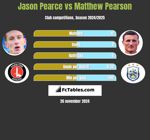 Jason Pearce vs Matthew Pearson h2h player stats