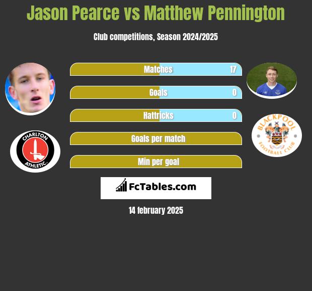 Jason Pearce vs Matthew Pennington h2h player stats