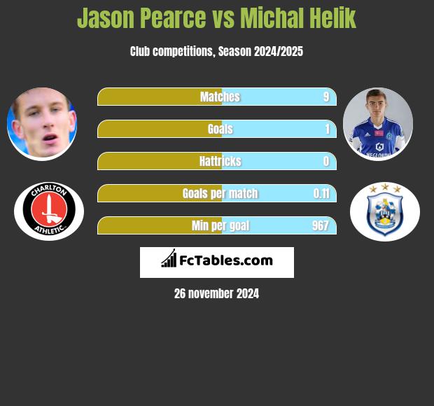 Jason Pearce vs Michał Helik h2h player stats