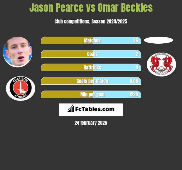 Jason Pearce vs Omar Beckles h2h player stats