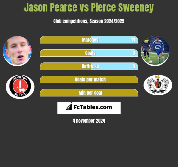 Jason Pearce vs Pierce Sweeney h2h player stats