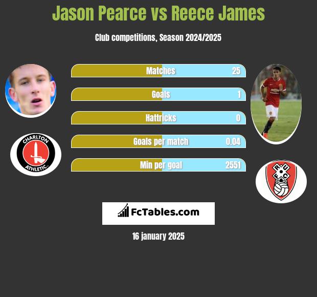 Jason Pearce vs Reece James h2h player stats