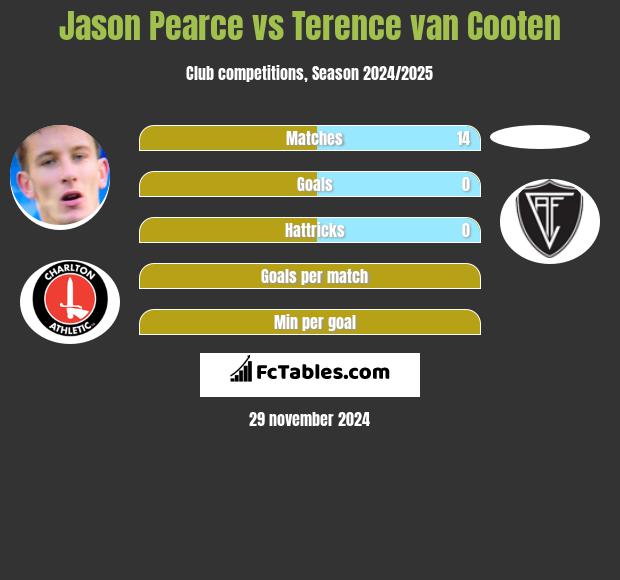 Jason Pearce vs Terence van Cooten h2h player stats