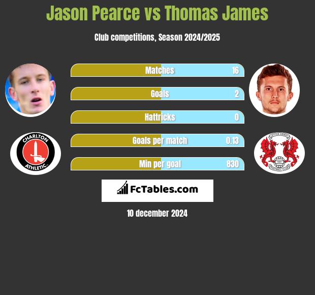 Jason Pearce vs Thomas James h2h player stats