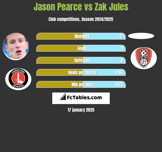 Jason Pearce vs Zak Jules h2h player stats