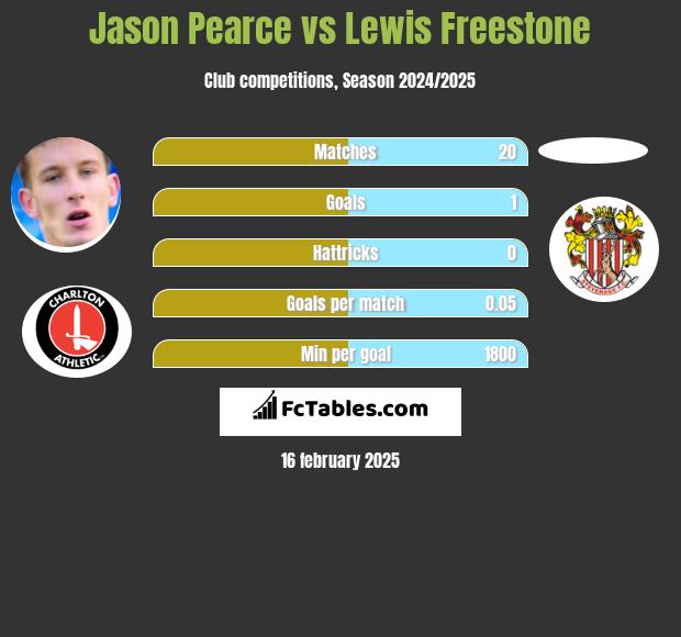 Jason Pearce vs Lewis Freestone h2h player stats