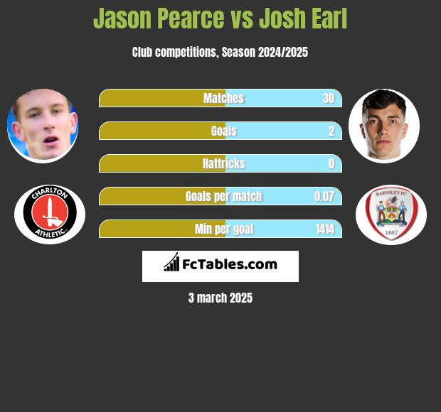 Jason Pearce vs Josh Earl h2h player stats