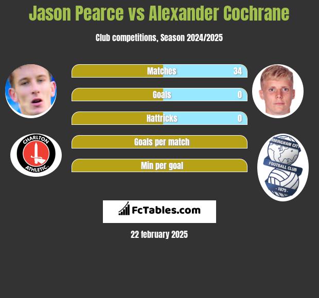 Jason Pearce vs Alexander Cochrane h2h player stats