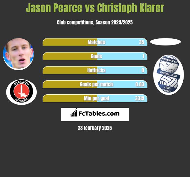 Jason Pearce vs Christoph Klarer h2h player stats