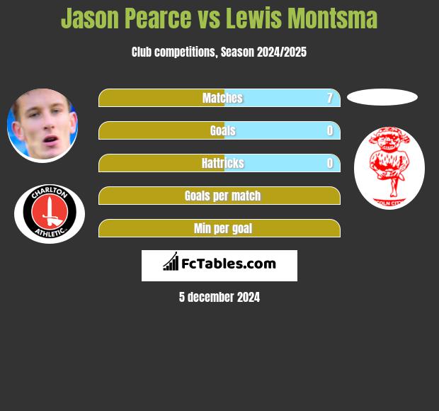 Jason Pearce vs Lewis Montsma h2h player stats