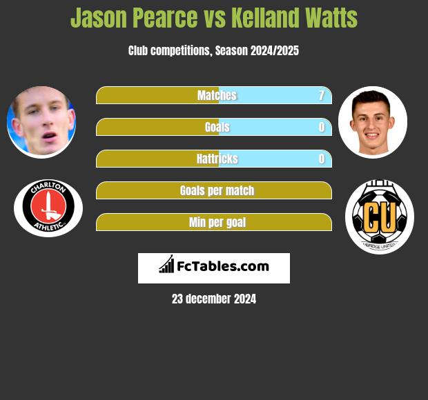 Jason Pearce vs Kelland Watts h2h player stats