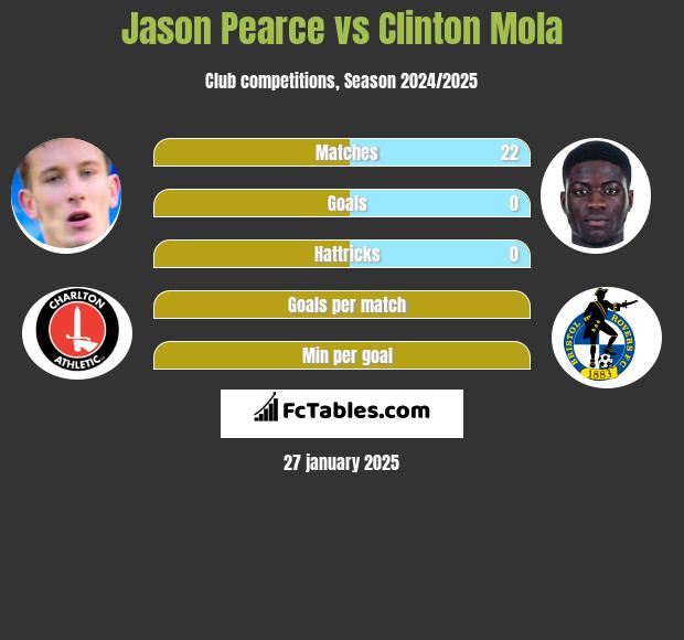 Jason Pearce vs Clinton Mola h2h player stats