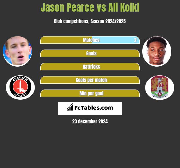 Jason Pearce vs Ali Koiki h2h player stats