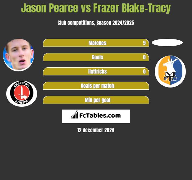 Jason Pearce vs Frazer Blake-Tracy h2h player stats