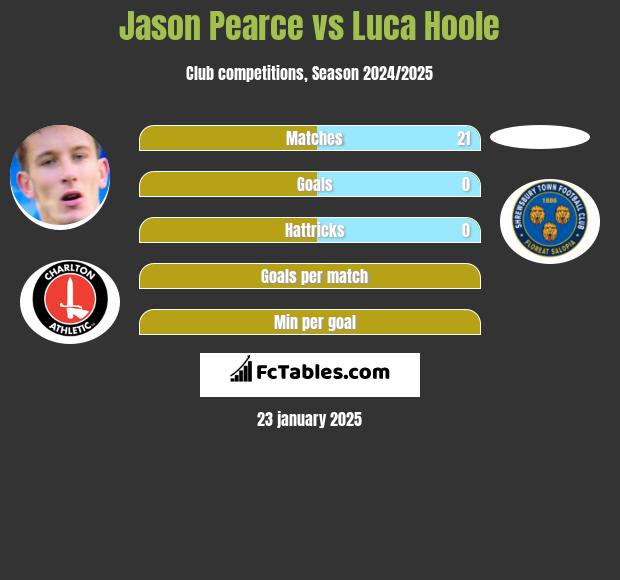 Jason Pearce vs Luca Hoole h2h player stats