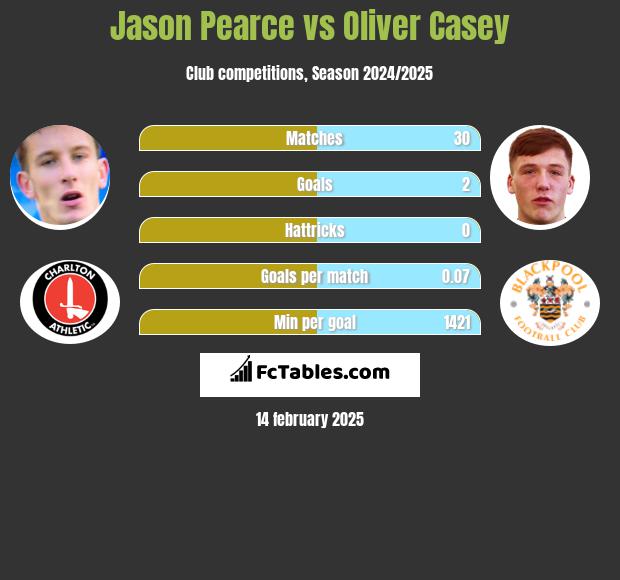 Jason Pearce vs Oliver Casey h2h player stats