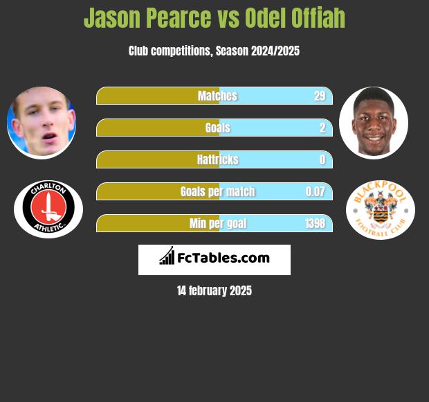 Jason Pearce vs Odel Offiah h2h player stats