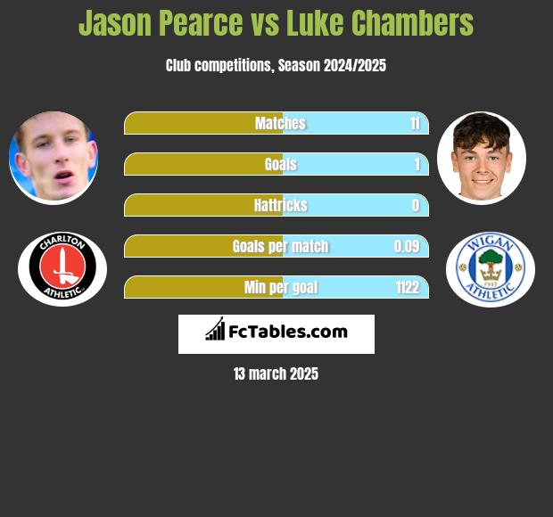 Jason Pearce vs Luke Chambers h2h player stats