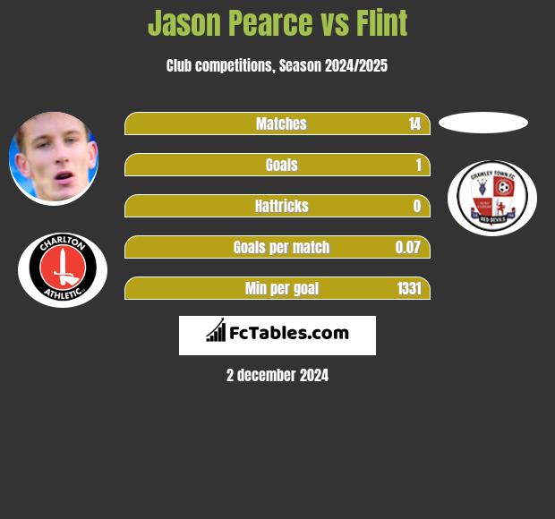 Jason Pearce vs Flint h2h player stats