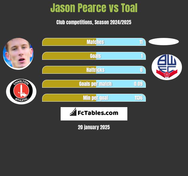 Jason Pearce vs Toal h2h player stats