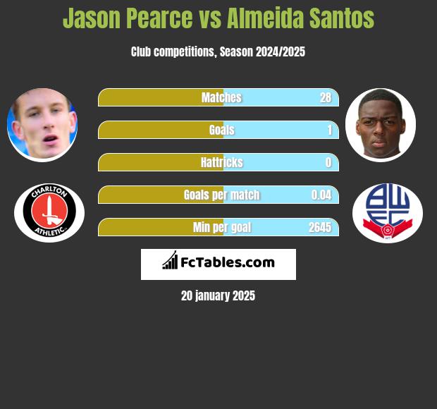 Jason Pearce vs Almeida Santos h2h player stats