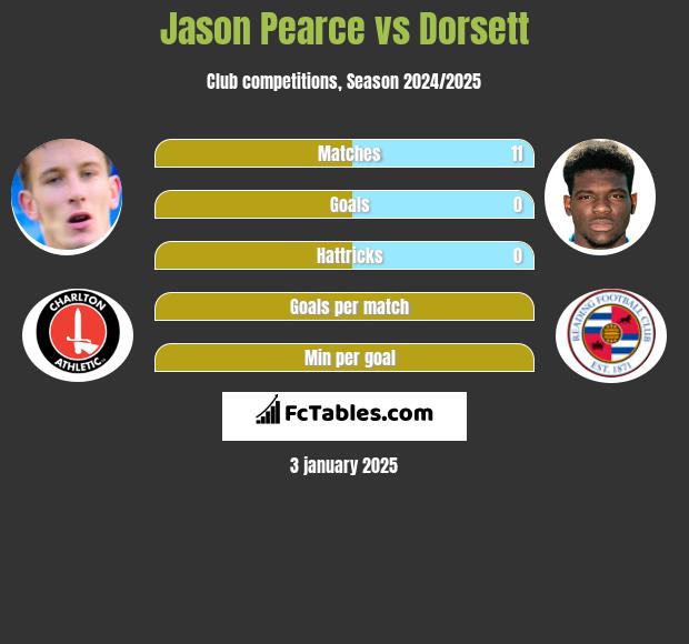 Jason Pearce vs Dorsett h2h player stats