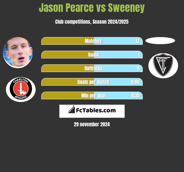 Jason Pearce vs Sweeney h2h player stats