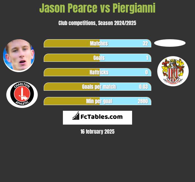 Jason Pearce vs Piergianni h2h player stats