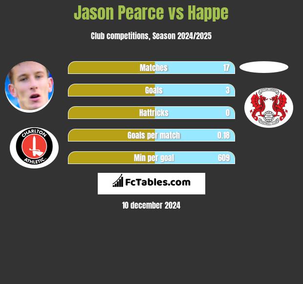 Jason Pearce vs Happe h2h player stats