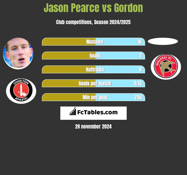 Jason Pearce vs Gordon h2h player stats