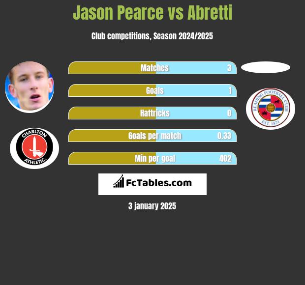 Jason Pearce vs Abretti h2h player stats