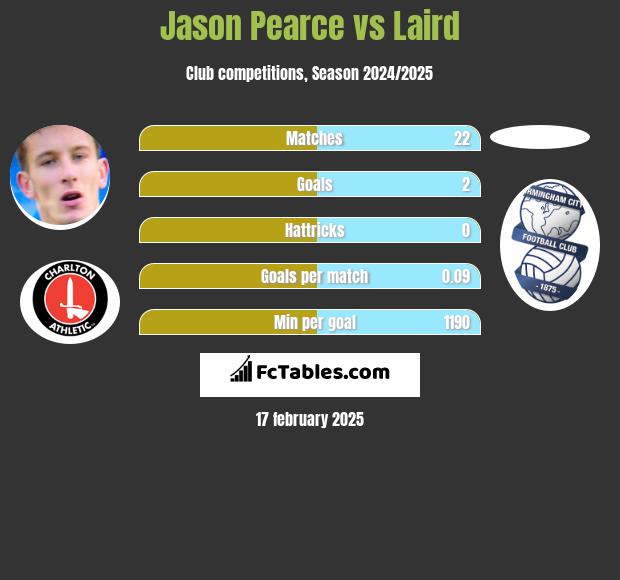 Jason Pearce vs Laird h2h player stats