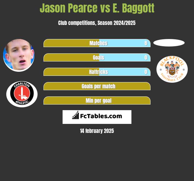 Jason Pearce vs E. Baggott h2h player stats