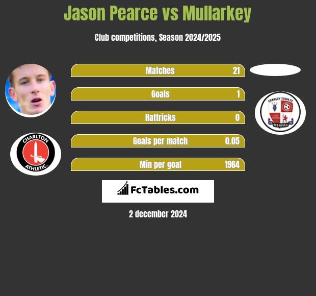 Jason Pearce vs Mullarkey h2h player stats