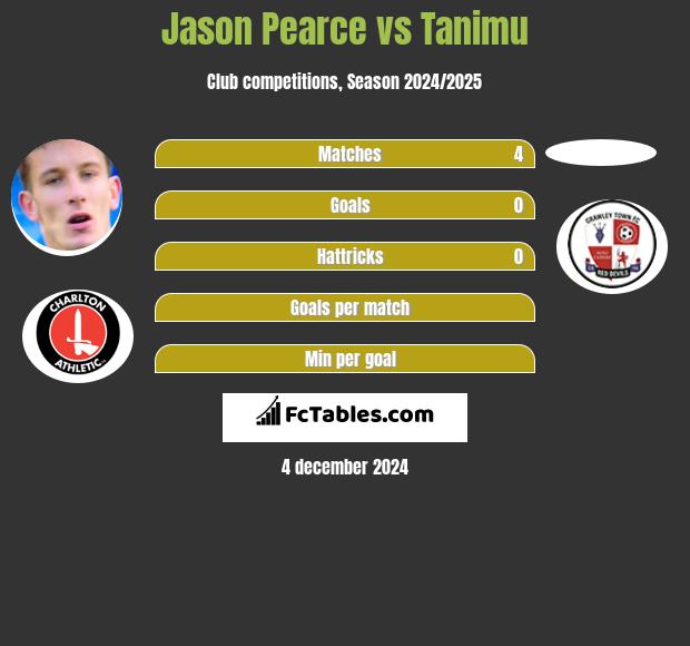 Jason Pearce vs Tanimu h2h player stats